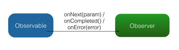 onNext-onError-onCompleted